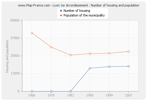 Lyon 1er Arrondissement : Number of housing and population